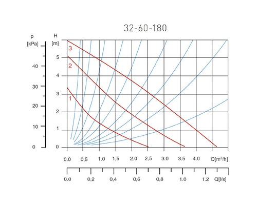 Diagramă cu curbe caracteristice pentru o pompă