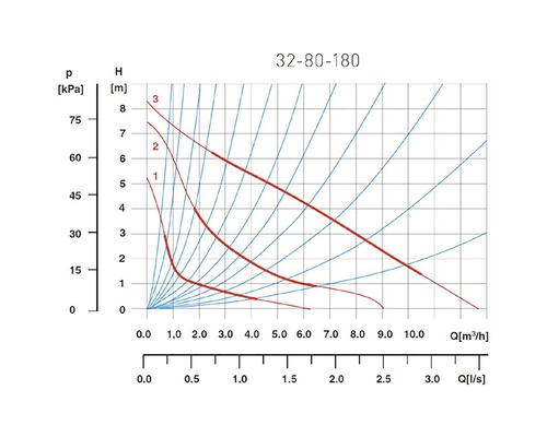 Diagramă 32-80-180 cu valori pentru presiune și debit