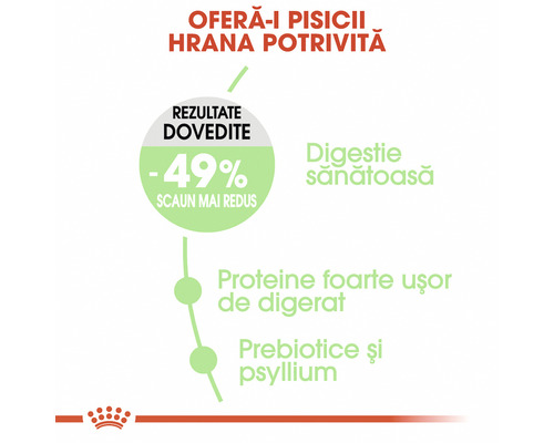 Informații despre nutriția pisicilor, care arată digestie sănătoasă, proteine ușor de digerat, prebiotice și psyllium.