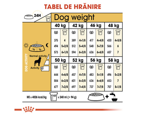 Tabel de hrănire pentru câini în funcție de greutate
