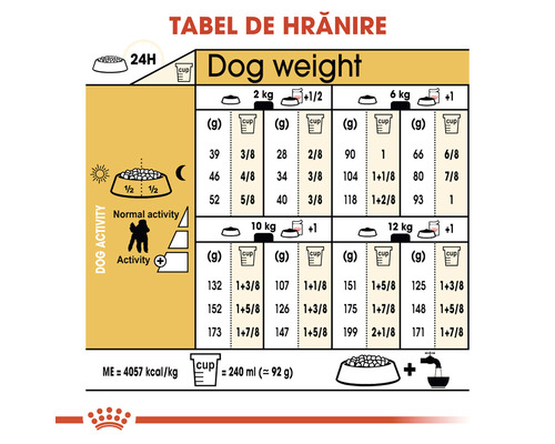 Tabel de hrănire pentru câini în funcție de greutate și activitate