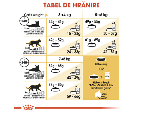 Tabel de hrănire pentru hrana pisicilor cu recomandări de greutate și cantitate de hrană