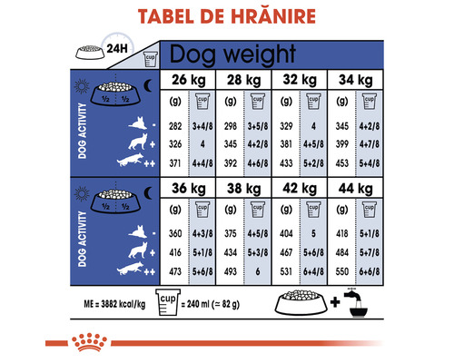 Tabel de hrănire pentru câini în funcție de greutate și activitate