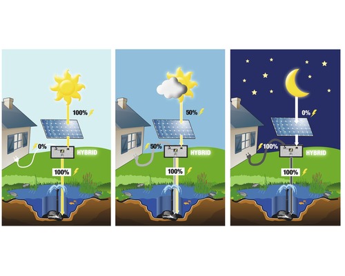 Diagramă a unui sistem hibrid pentru utilizarea energiei solare pentru un iaz cu fântână arteziană ziua și noaptea