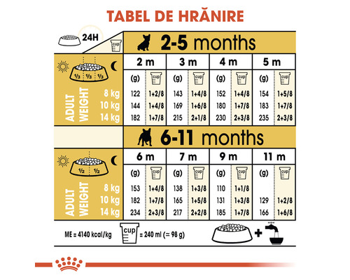 Tabel de hrănire pentru câini în funcție de vârstă și greutate