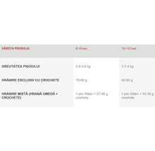 Tabel informativ privind cantitatea de hrană pentru pisoi