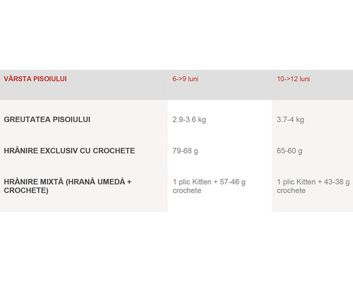 Tabel informativ privind cantitatea de hrană pentru pisoi
