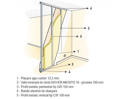 Ilustrație a structurii peretelui cu placă de gips-carton, vată minerală, profile metalice și bandă de etanșare
