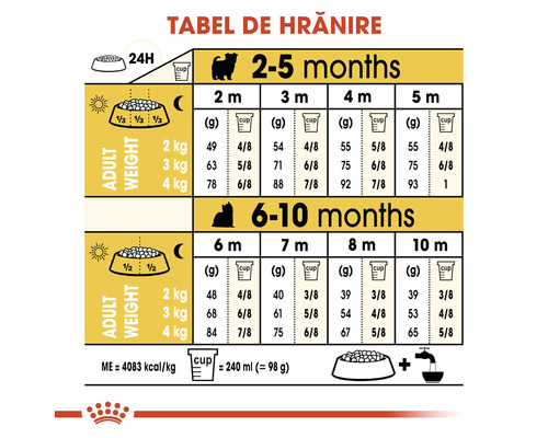 Tabel de hrănire pentru câini în funcție de vârstă și greutate