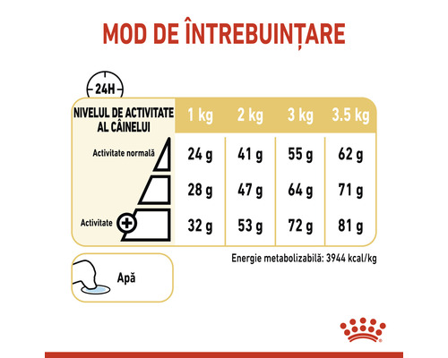Recomandare de dozare pentru hrana câinilor în funcție de nivelul de activitate și greutatea câinelui