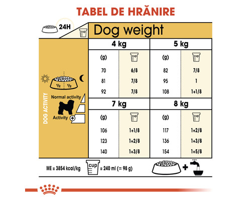 Tabel de hrănire pentru câini în funcție de greutate și activitate