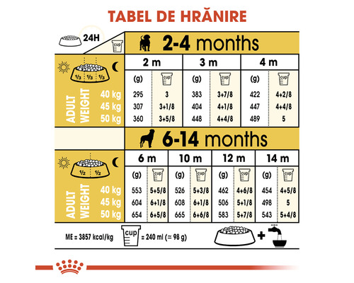 Tabel de hrănire pentru câini în funcție de vârstă și greutate