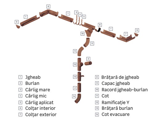 Ilustrație a unui sistem de jgheaburi cu diferite componente