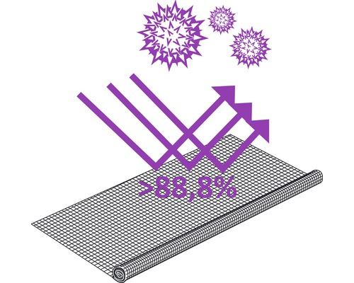 Imagine simbolică pentru un parasolar cu o protecție de peste 88,8%.