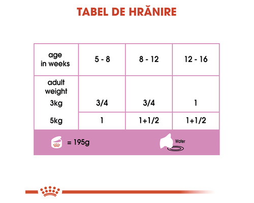 Tabel de hrănire cu informații despre vârsta în săptămâni, greutatea adultă în kilograme și cantitatea de hrană