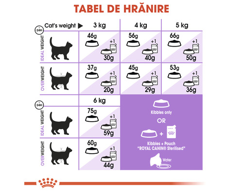 Tabel de hrănire pentru pisici cu greutatea între 3 și 6 kg, cu indicații pentru greutate ideală sau supraponderală.
