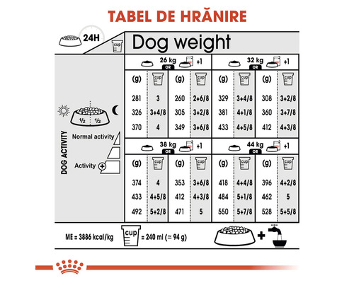 Tabel de hrănire pentru câini cu indicații de greutate și recomandări de hrănire
