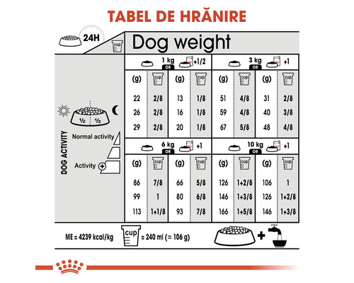 Tabel de hrănire pentru câini în funcție de greutate și activitate