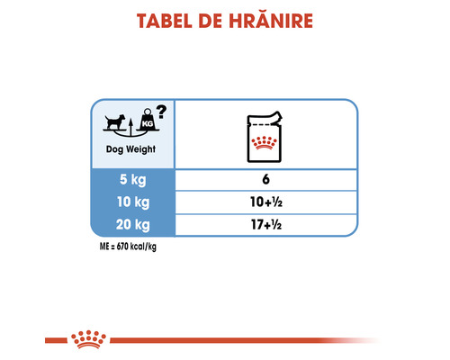 Tabel de hrănire Royal Canin pentru câini