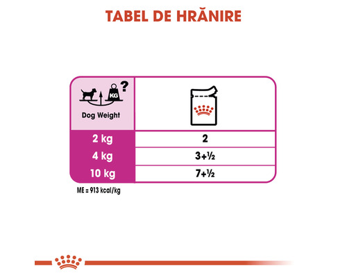 Tabel de hrănire Royal Canin pentru câini