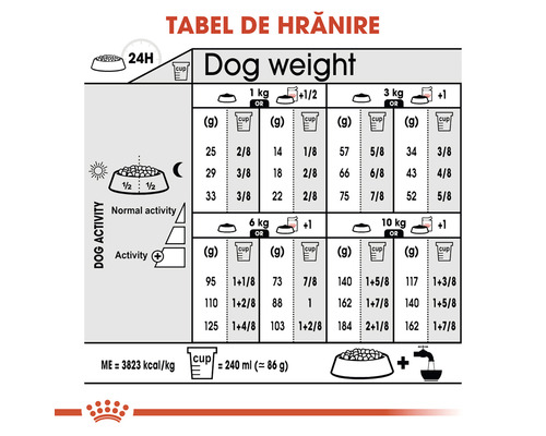 Tabel de hrănire pentru câini în funcție de greutate și activitate