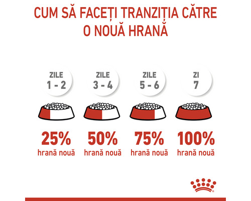 Diagramă cu instrucțiuni de tranziție către o nouă hrană pentru animale de companie, cu procente și zile indicate