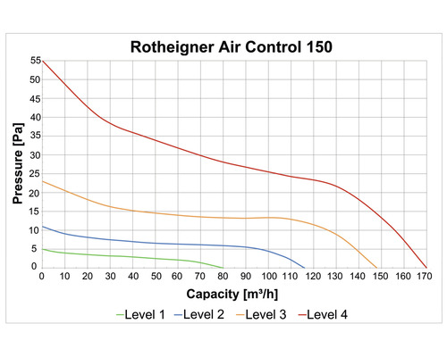 Diagrama Rotheigner Air Control 150 cu presiune și capacitate pentru nivelurile 1 până la 4