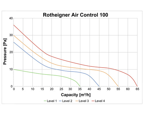 Diagrama Rotheigner Air Control 100 cu valori de presiune și capacitate pentru patru niveluri