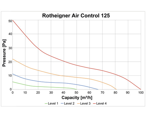 Diagrama Rotheigner Air Control 125 cu presiune și capacitate