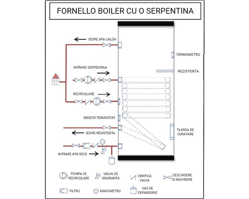 Diagrama unui boiler Fornello cu serpentină, care arată componentele interne și conexiunile
