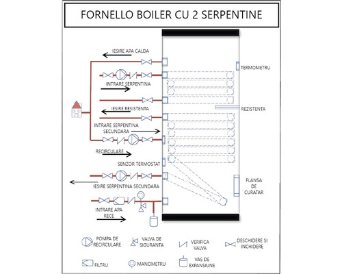 Diagramă boiler Fornello cu două serpentine