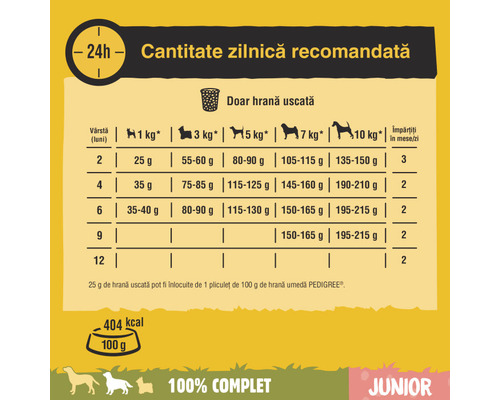 Recomandare de hrănire pentru hrana uscată pentru câini juniori
