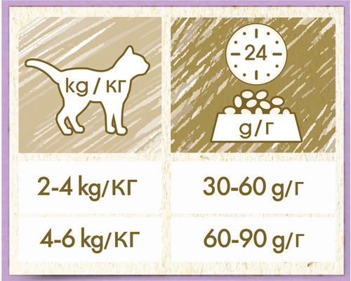 Recomandări de hrănire pentru pisici în funcție de greutate în kilograme și cantitatea de hrană în grame.
