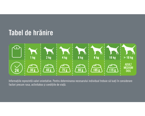 Tabel de hrănire pentru câini adulți de talie medie, cu recomandări de cantitate în funcție de greutate.