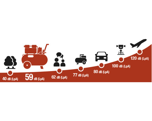 Grafic comparând volumul sonor al zgomotelor, de la copaci la avioane