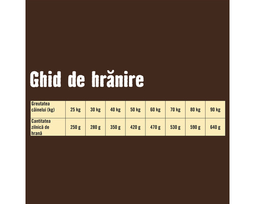 Ghid de hrănire pentru câini cu informații despre cantitatea zilnică de hrană în grame, în funcție de greutatea câinelui în kilograme.