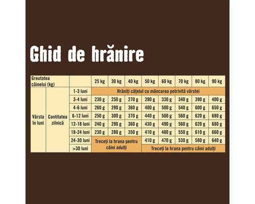 Ghid de hrănire pentru câini cu greutatea și vârsta acestora.