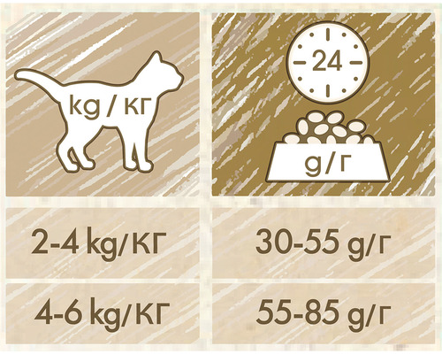 Recomandări de hrănire pentru pisici în funcție de greutate și rația zilnică
