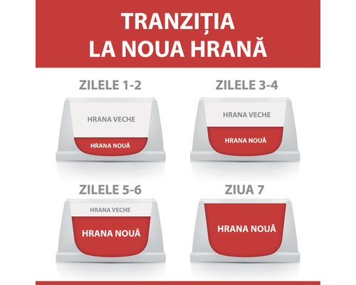 Diagramă pentru trecerea la hrană nouă pentru animale