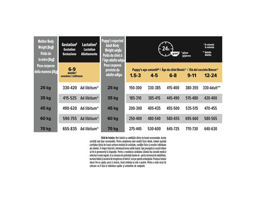 Tabel de hrănire pentru câini