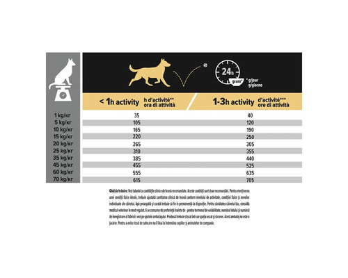 Tabel de hrănire pentru câini cu informații despre greutate, activitate și cantitatea de hrană