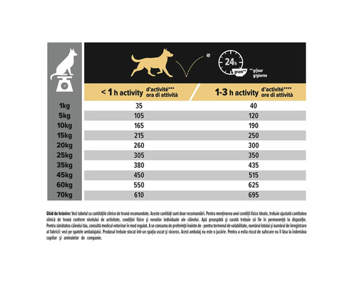 Tabel de hrănire pentru câini în funcție de greutate și activitate
