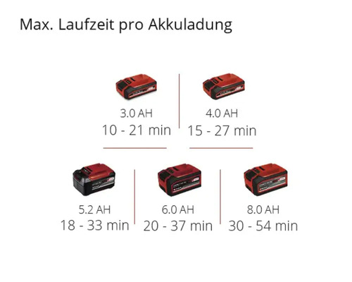 Durata maximă de funcționare per încărcare cu diferite dimensiuni ale bateriei în amperi-oră.