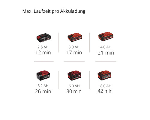 Durata maximă de funcționare a încărcărilor bateriei cu diferiți amperi-oră.