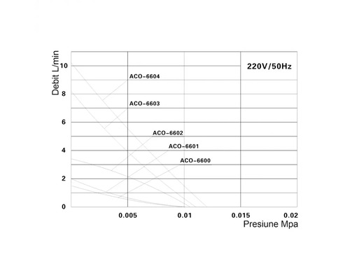 Diagramă cu debit și presiune pentru ACO-6600, ACO-6601, ACO-6602, ACO-6603 și ACO-6604