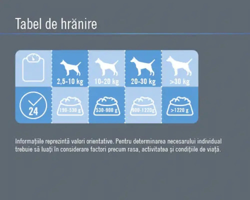 Tabel de hrănire pentru câini cu recomandări de greutate