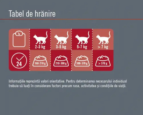 Tabel de hrănire pentru pisici cu indicații de greutate și cantitate de hrană