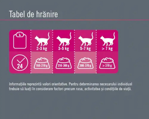 Tabel de hrănire cu indicații de greutate pentru pisici și rații zilnice recomandate