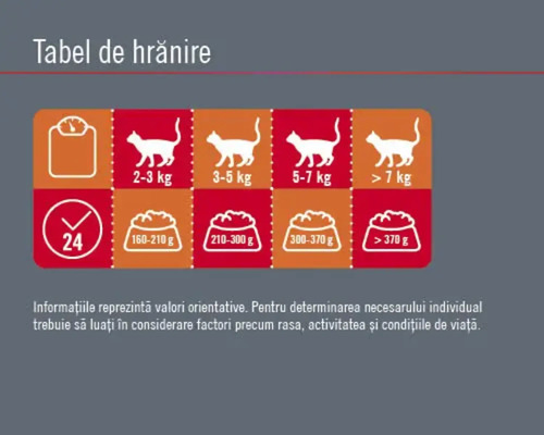 Tabel de hrănire pentru hrana pisicilor cu indicații de greutate
