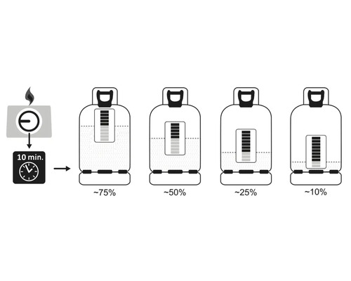 Ilustrație care indică nivelul de umplere al unei butelii de gaz după o durată de ardere de zece minute